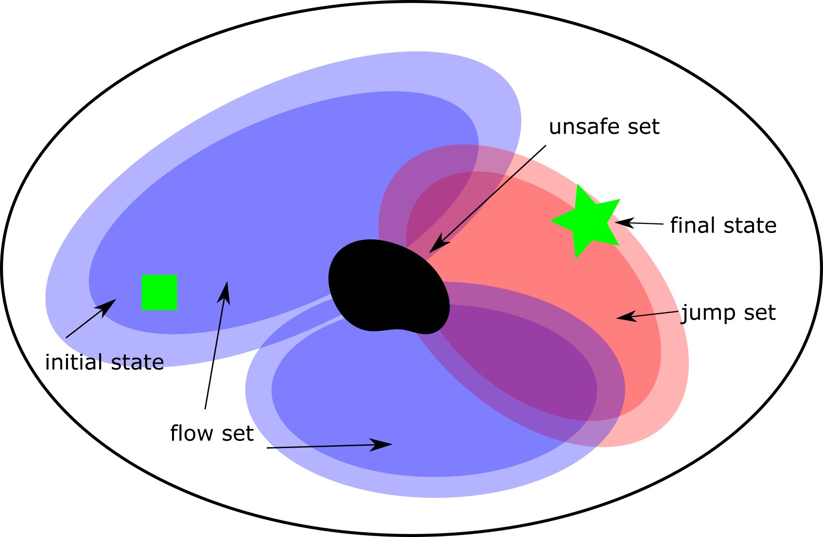 Motion Planning for Hybrid Dynamical Systems